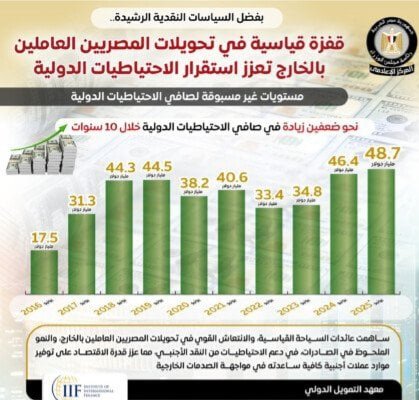 تحويلات المصريين بالخارج 